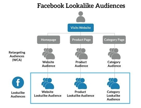 Как создать Look-a-like аудитории Facebook