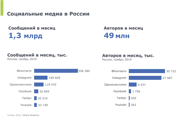 Социальные сети в России: аудитория и посты