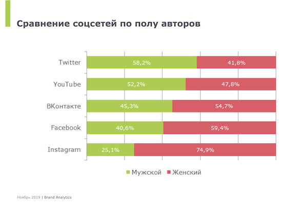 Сравнение аудитории социальных сетей в России