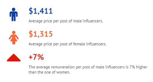 Мужчины-инфлюенсеры в среднем зарабатывают на публикации одного поста в Instagram на 7% больше, чем женщины