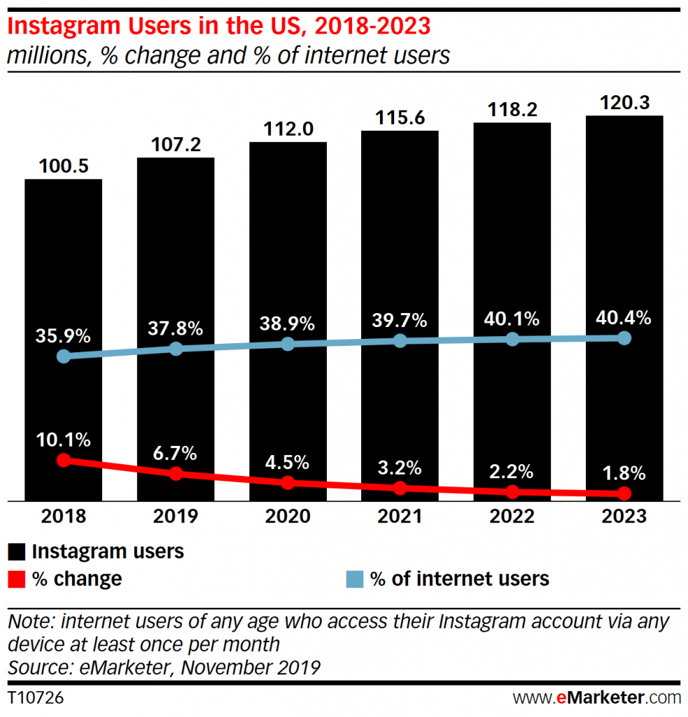 eMarketer: темпы роста аудитории Instagram замедлились