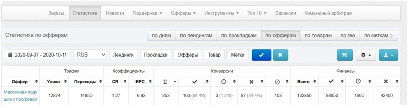 Кейс: 86350 рублей за 25 дней на оффере «Массажная подушка» с Яндекс Дзена, изображение №4