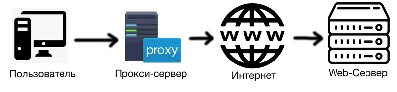 Proxy с ротацией. Украинский прокси. Прокси в арбитраже. Прокси и IP В чем разница. Мобильные прокси для арбитража трафика.