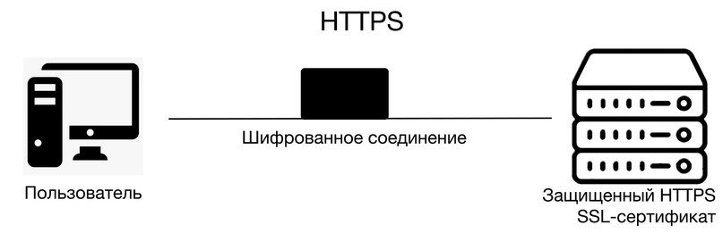 Чем протокол https отличается от https. Https-протокол картинки. Протоколы передачи данных картинки. Схема сайта протоколов. Схема http/https.