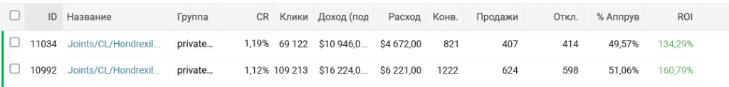 КЕЙС: ROI 150% на оффере Hondrexil в Чили за три недели 3 КЕЙС: ROI 150% на оффере Hondrexil в Чили за три недели | Traffnews.com