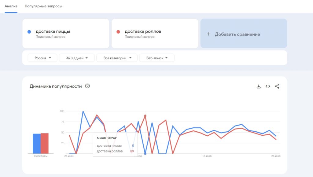 сравнение популярности запросов