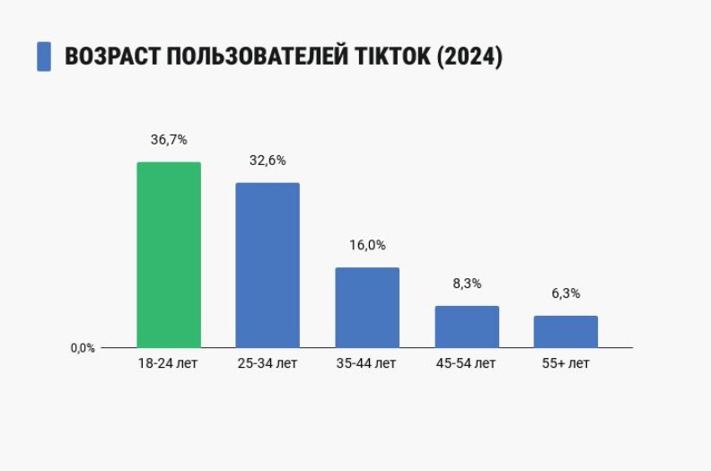 Как увеличить аудиторию в тиктоке