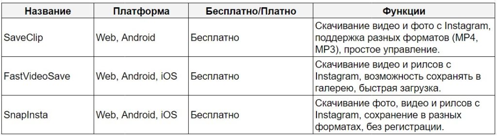 Таблица с популярными сервисами для скачивания рилс на ПК