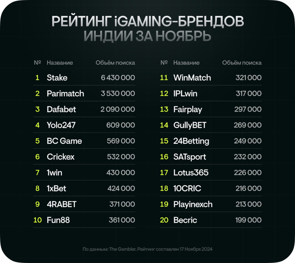 Рейтинг iGaming-брендов в Индии