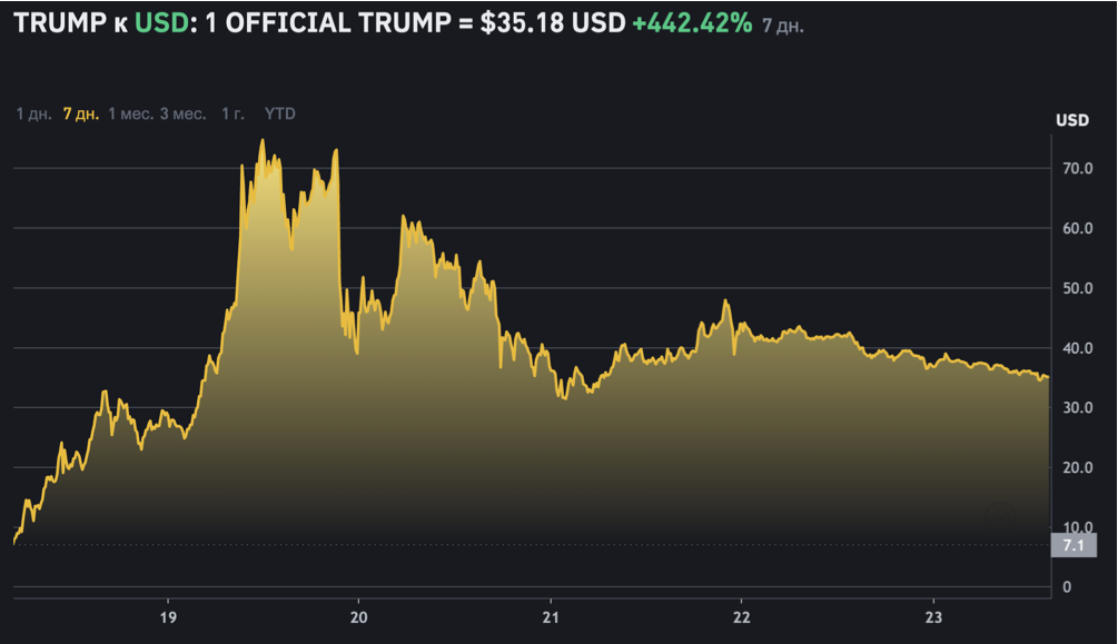 курс $TRUMP