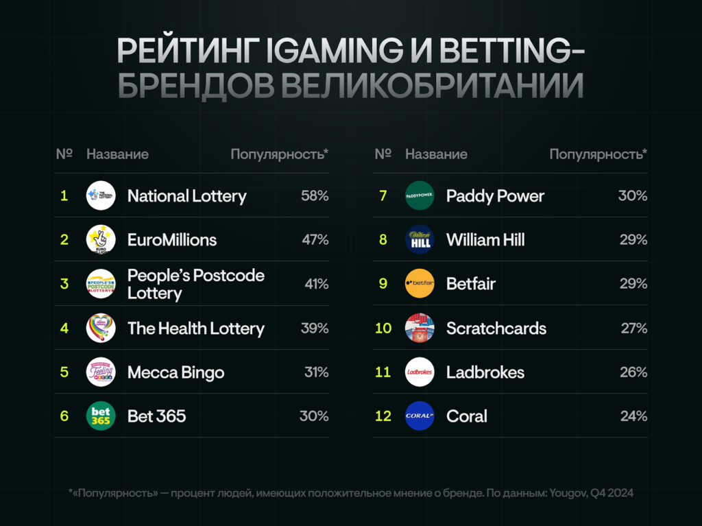 Рейтинг iGaming-брендов в Великобритании