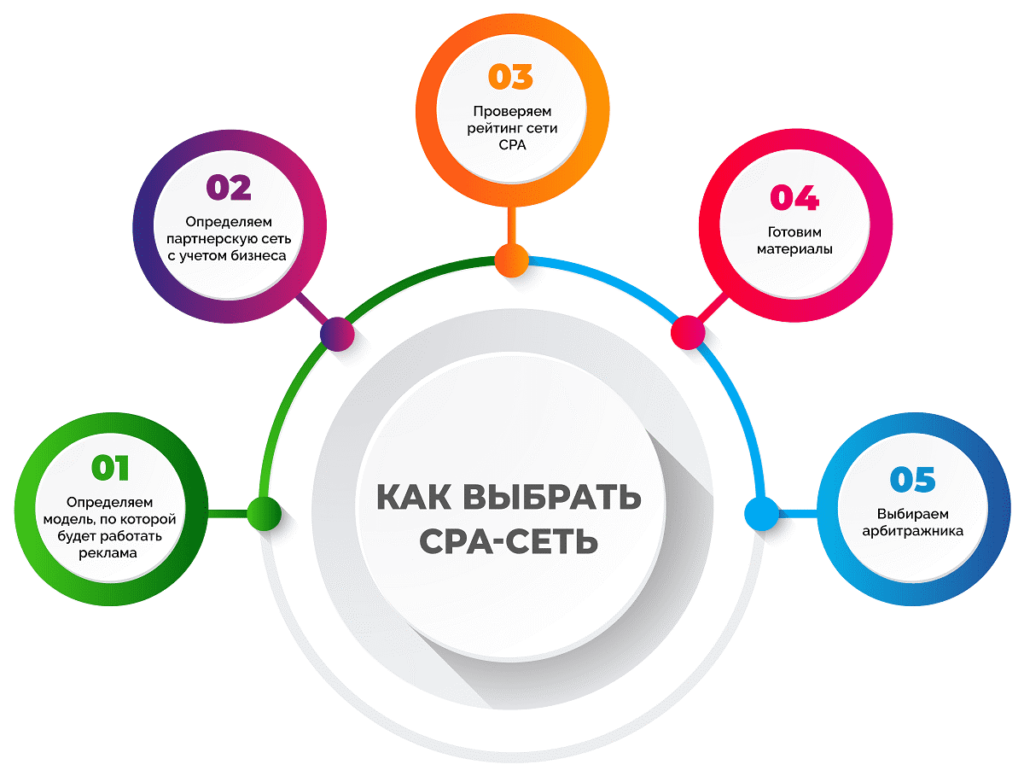 Как выбирать CPA партнерку