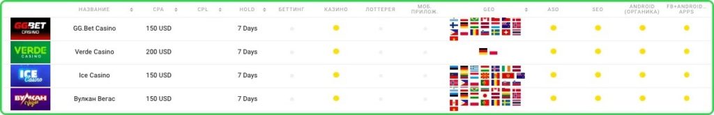 гемблинг партнерка