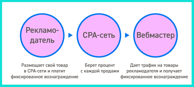 партнерские сети