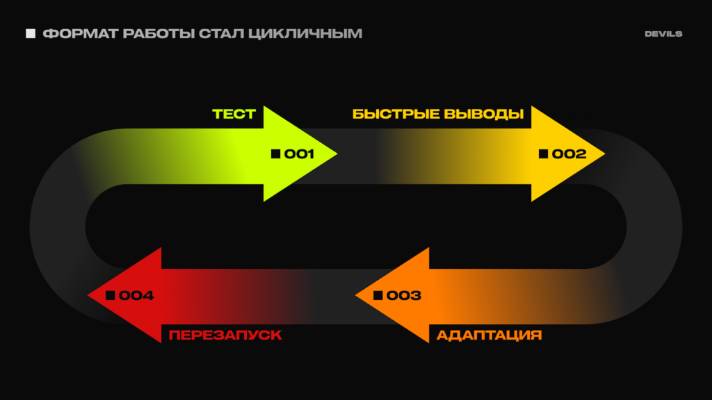 Формат работы стал цикличным
