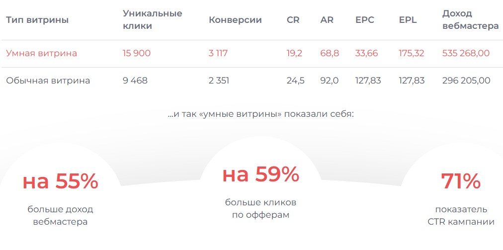 умные витрины в LEADS