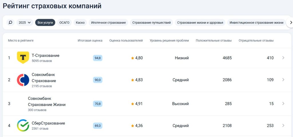 рейтинг страхования