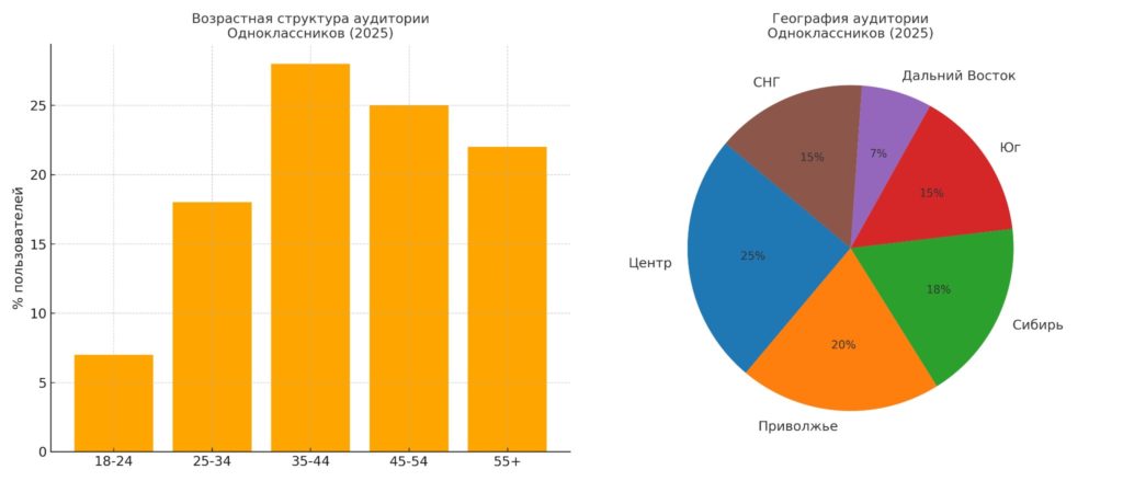 социальная сеть одноклассники