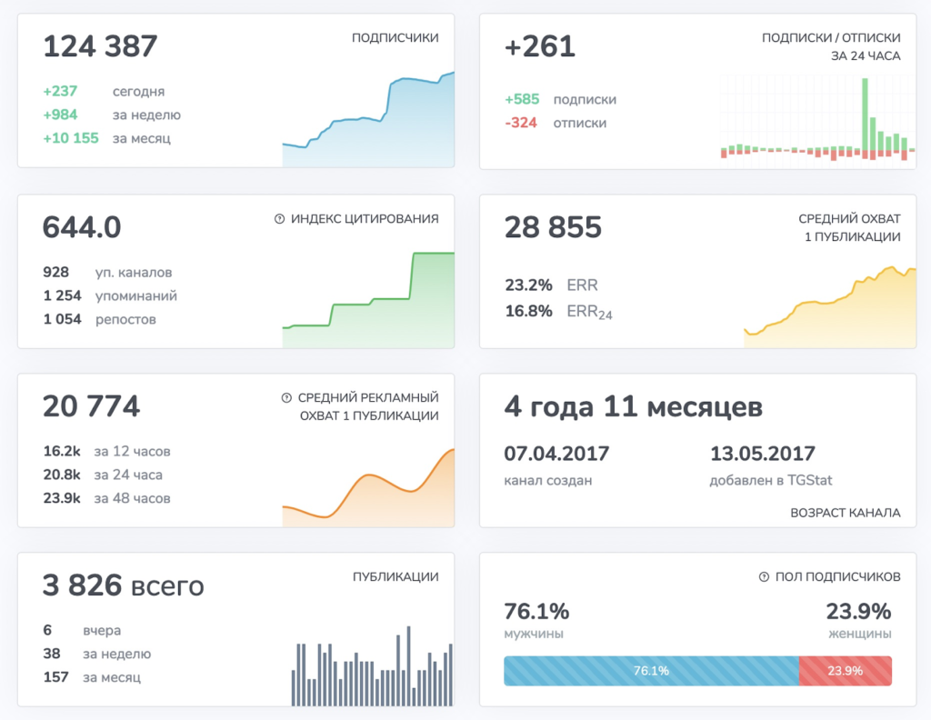 ERR в telegram — как посчитать и какая норма