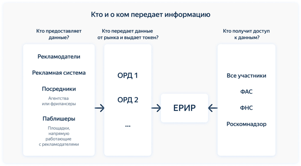 ЕРИР регистрация рекламы