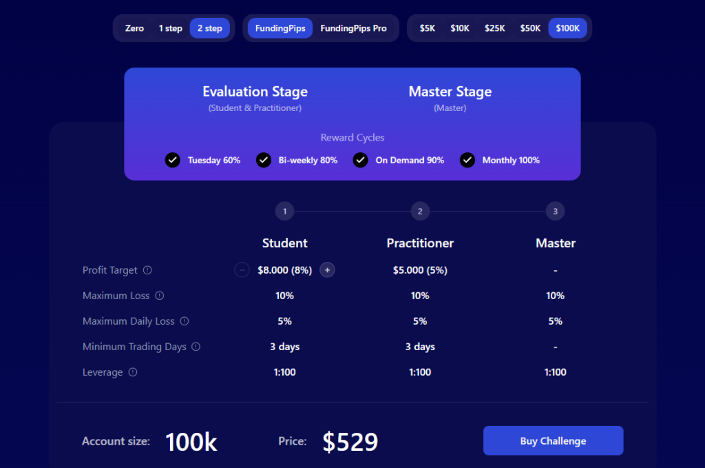 модели челленджей Funding Pips