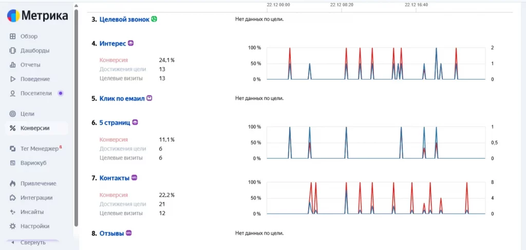 Яндекс метрика отчеты
