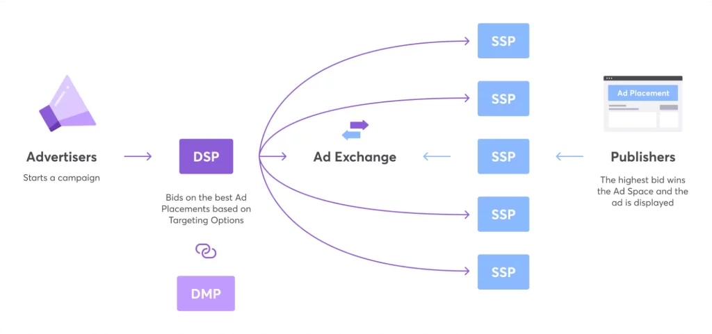 программатик реклама что это простыми словами