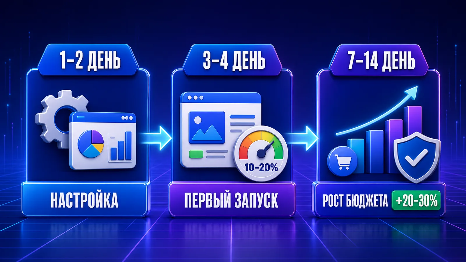 Этапы прогрева агентского аккаунта Google Ads в течение 7–14 дней