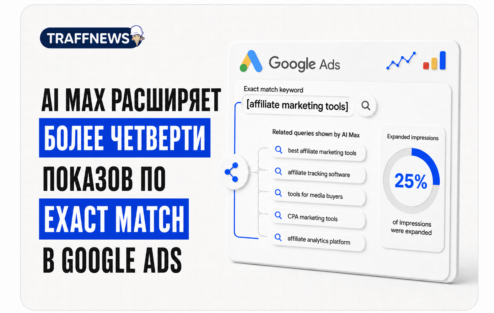AI Max расширяет более четверти показов по exact match в Google Ads