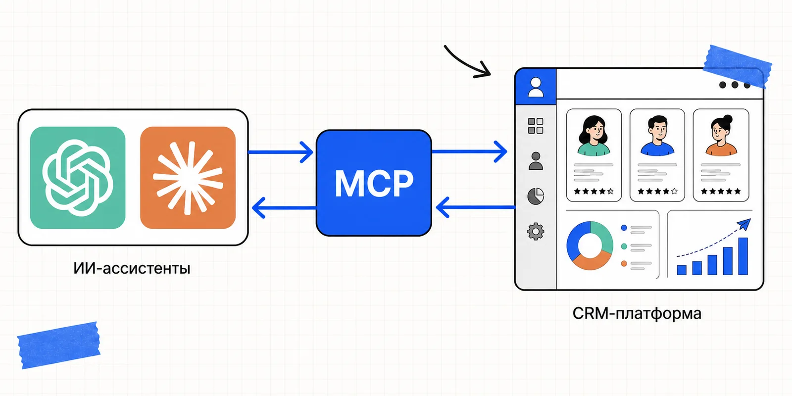 Схема подключения ChatGPT и Claude к CRM-платформе через MCP